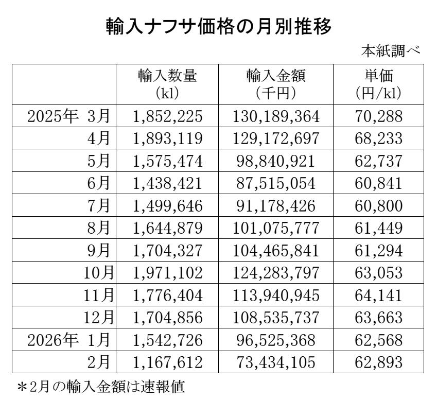 04-月別-輸入ナフサ価格 Copy conv 0