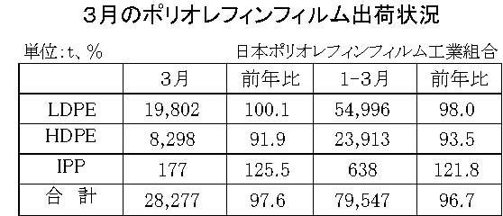 12-3-(年間使用)ポリオレフィンフィルム出荷状況