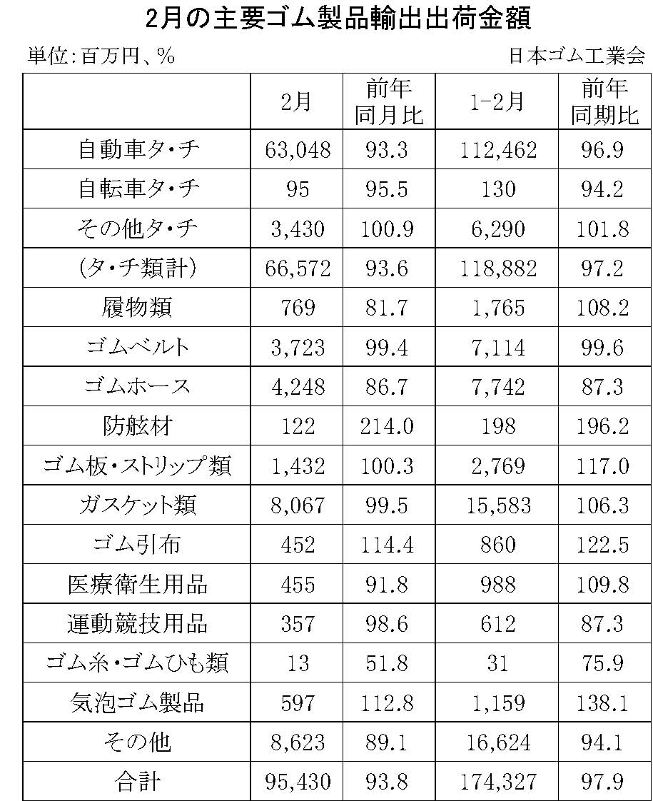 08-月別-ゴム製品輸出・00-期間統計-輸入・00-輸出_日本ゴム工業会HP_3段13行