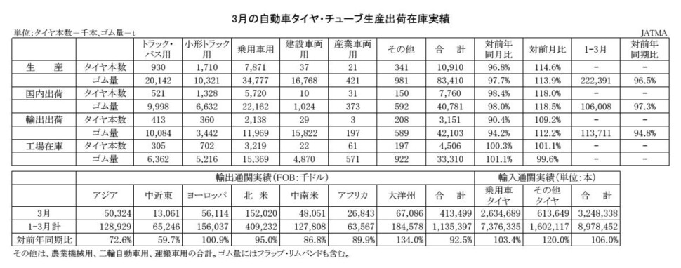 03-月別-累計-自動車タイヤ・チューブ生産、出荷、在庫実績・00-期間統計-2段11行 Copy conv 0