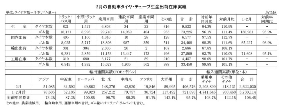 03-月別-累計-自動車タイヤ・チューブ生産、出荷、在庫実績・00-期間統計-2段11行 Copy conv 0