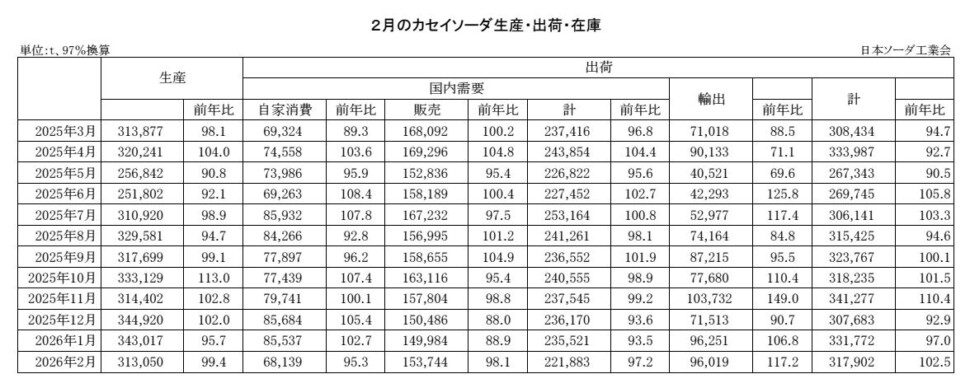 12-14-(年間使用)カセイソーダ生産・出荷・在庫実績 Copy conv 2