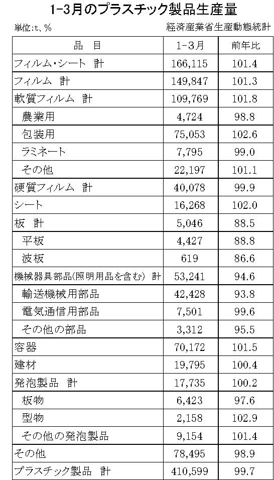 12-19-(年間使用)プラスチック製品統計　00-期間統計-縦27横4 経済産業省HP