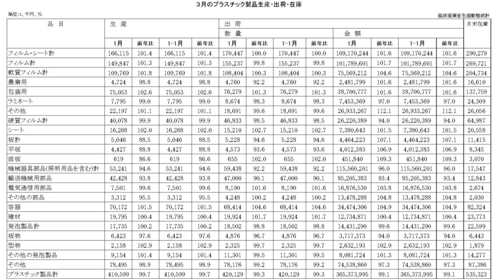 12-19-(年間使用)プラスチック製品統計　00-期間統計-縦27横4 経済産業省HP
