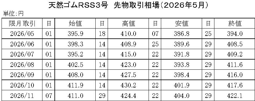 (年間使用) 91 2020-東京SGPゴム相場【規格外】20年8月以降使用