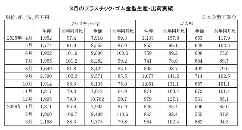 12-11-(年間使用)プラスチック・ゴム金型生産出荷金型実績 Copy conv 0
