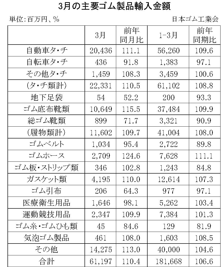 09-期間統計-輸入-縦22横3_30行　日本ゴム工業会HP