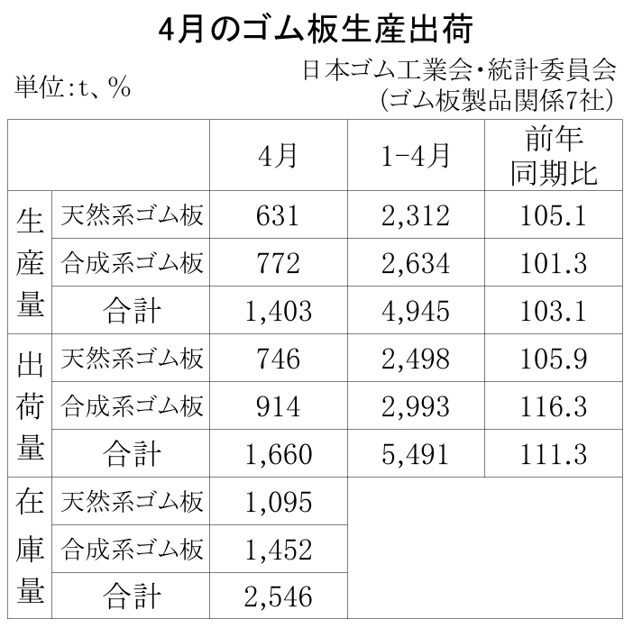 11-月別-ゴム板生産出荷・00-期間統計-縦9横3_13行_日本ゴム工業会HP_1段10行