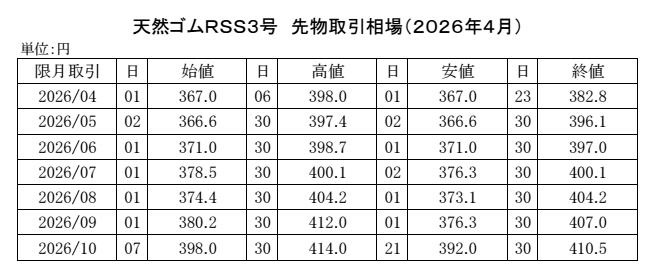 (年間使用） 91　2020-東京ＳＧＰゴム相場【規格外】20年8月以降使用 Copy conv 0