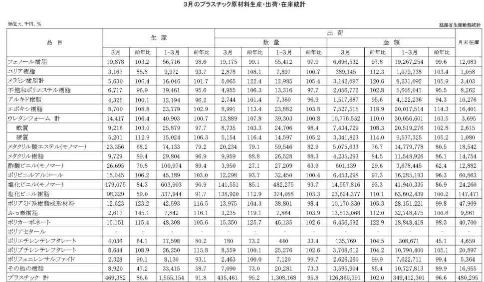 12-16-(年間使用)プラスチック原材料生産・出荷・在庫統計　00-期間統計-縦28横4 経済産業省HP