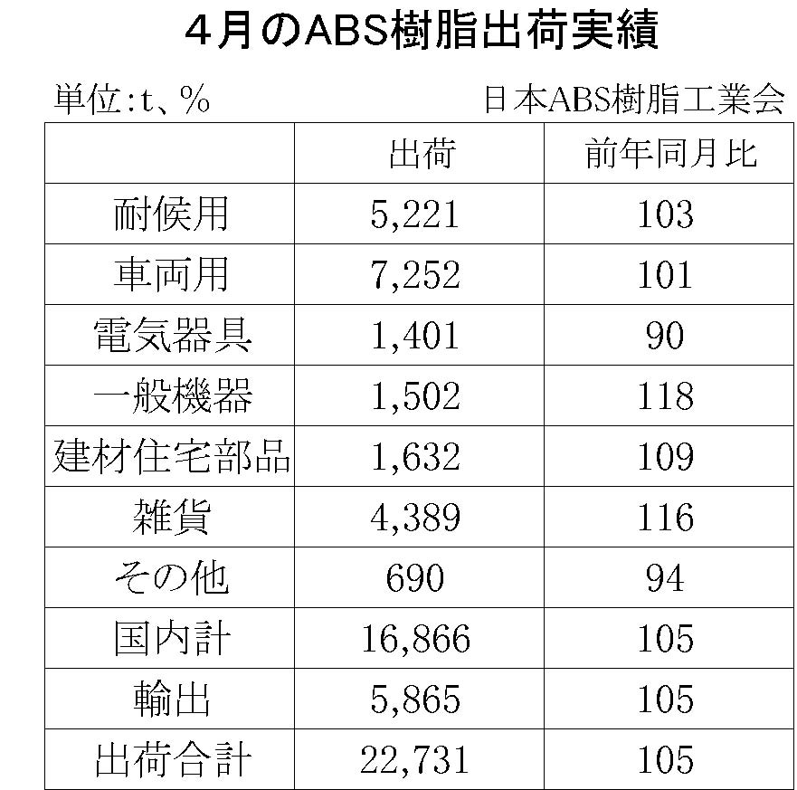 12-5-(年間使用)ABS樹脂出荷実績　00-期間統計-縦13横3