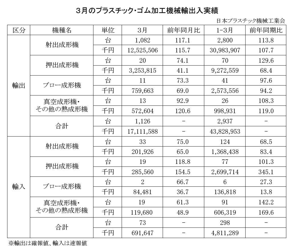 12-18-(年間使用)プラスチック・ゴム加工機械輸出入実績 Copy conv 0