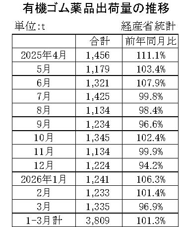 05-月別-ゴム薬品推移 経産省HP