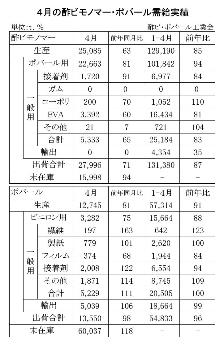 12-1-(年間使用)酢ビモノマー・ポバール需給実績 Copy conv 0