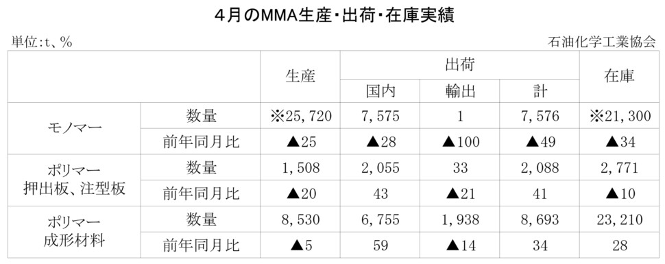 12-8-(年間使用)MMA生産・出荷・在庫実績　00-期間統計-縦10横7 石油化学工業協会HP