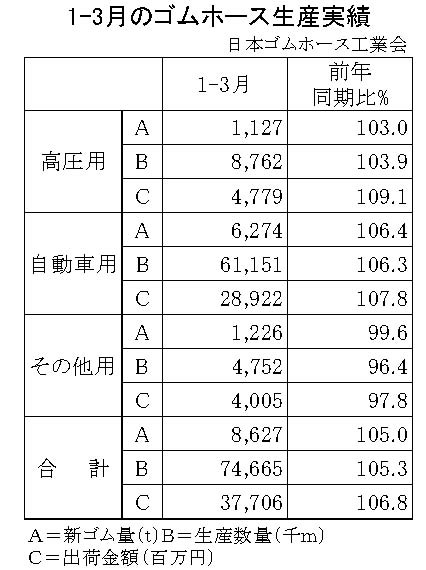 02-月別-ゴムホース生産実績・00-期間統計-2段9行