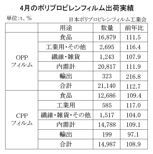 12-2-(年間使用)ポリプロピレンフィルム出荷実績 Copy conv 0
