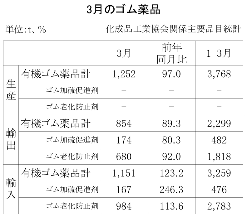 18-月別ーゴム薬品（化成品工業会）