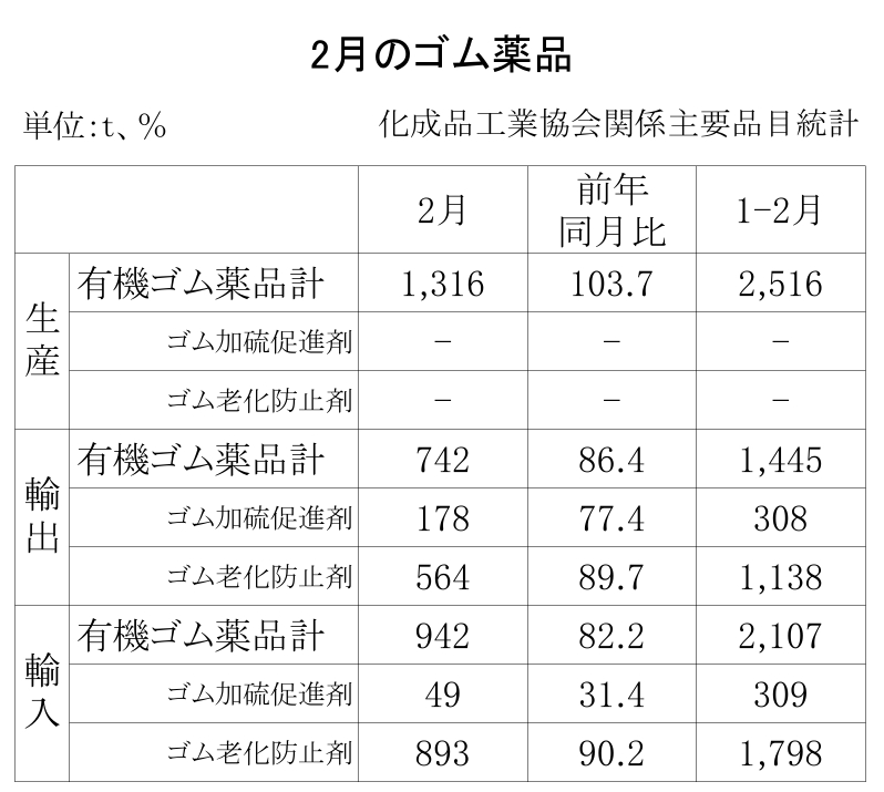18-月別ーゴム薬品（化成品工業会）