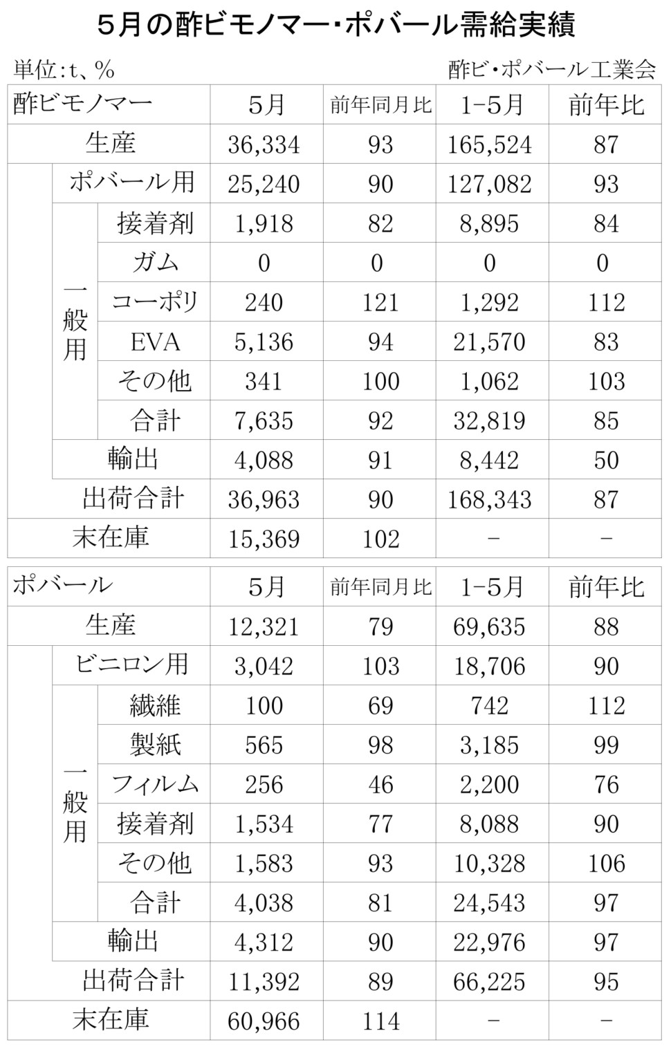 12-1-(年間使用)酢ビモノマー・ポバール需給実績
