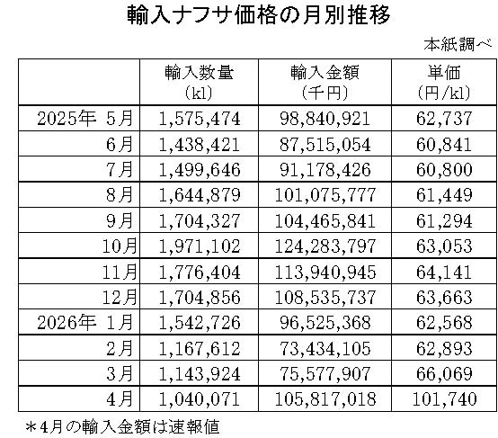 04-月別-輸入ナフサ価格