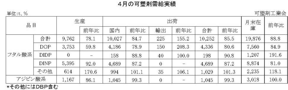 12-12-(年間使用)可塑剤需給実績表