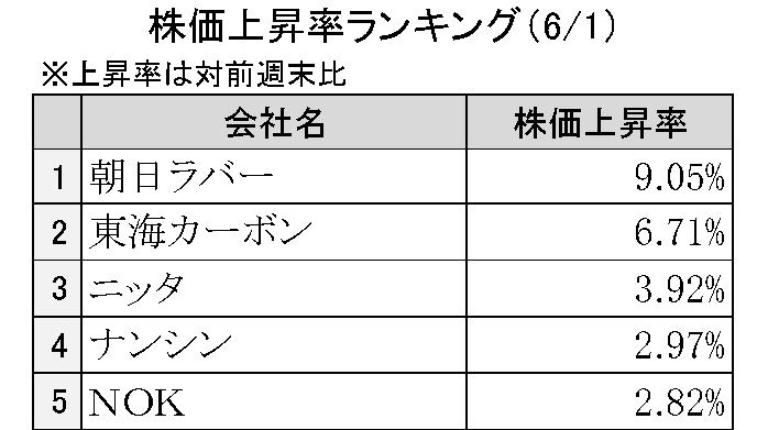 週刊ゴム株ランキング（６／１～６／５）