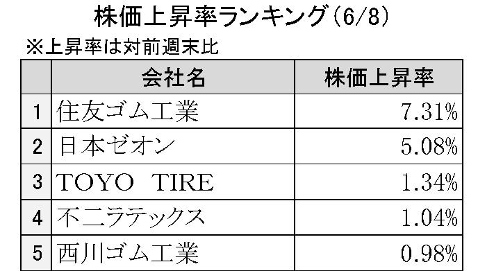 週刊ゴム株ランキング（６／８～６／12）