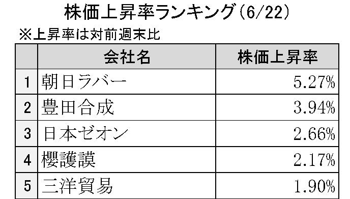 週刊ゴム株ランキング(6/22~6/26)