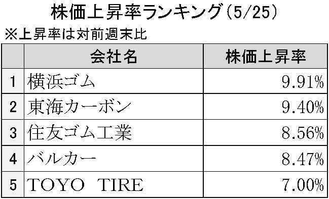 週刊ゴム株ランキング（５／25～５／29）