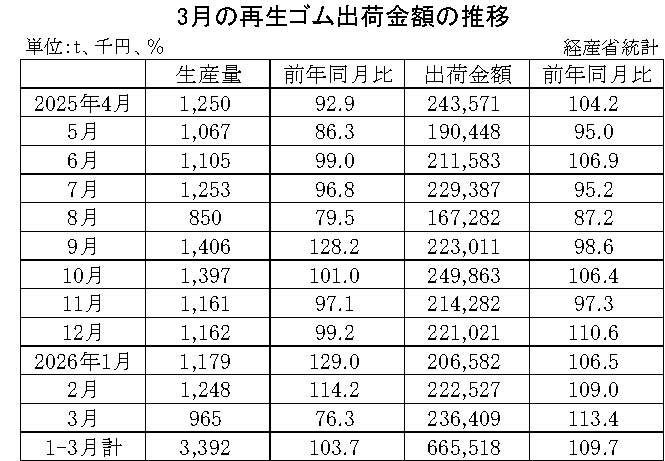 10-月別-再生ゴム