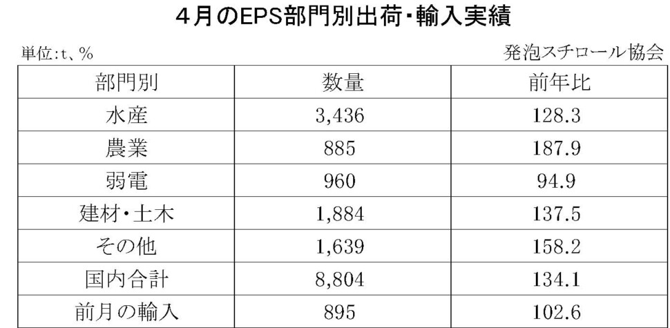 11-8-(年間使用)発泡スチロール（ＥＰＳ）の部門別出荷量（国内＋輸入）