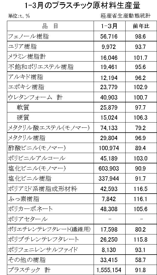 12-16-(年間使用)プラスチック原材料生産・出荷・在庫統計