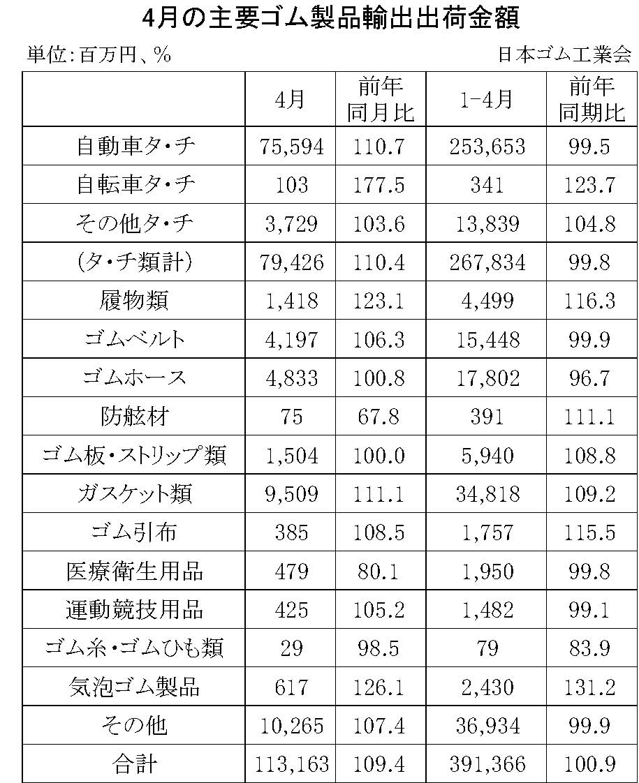 08-期間統計-輸出-縦20横3_27行 日本ゴム工業会HP