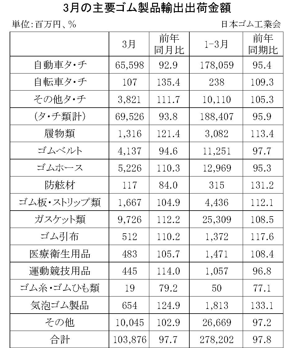 08-期間統計-輸出-縦20横3_27行　日本ゴム工業会HP
