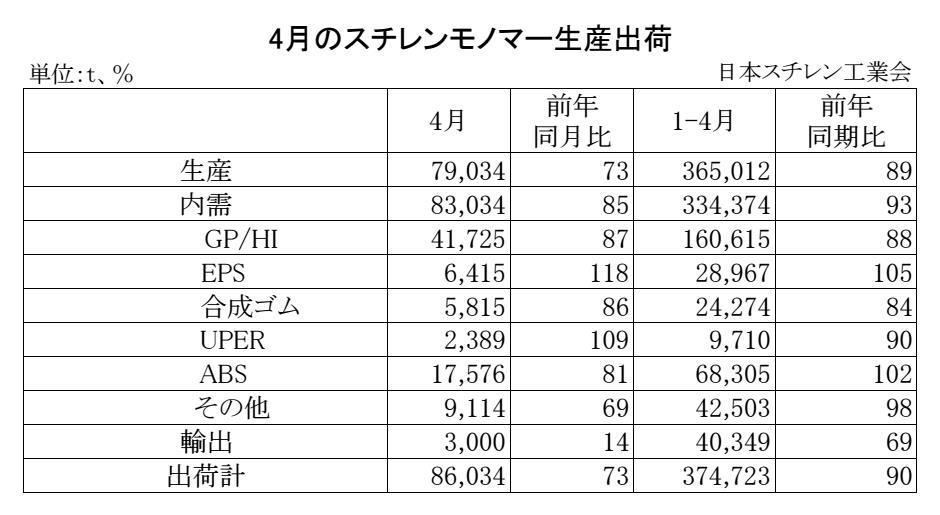11-2-(年間使用)スチレンモノマー生産出荷　00-期間統計-縦14横4 Copy conv 0