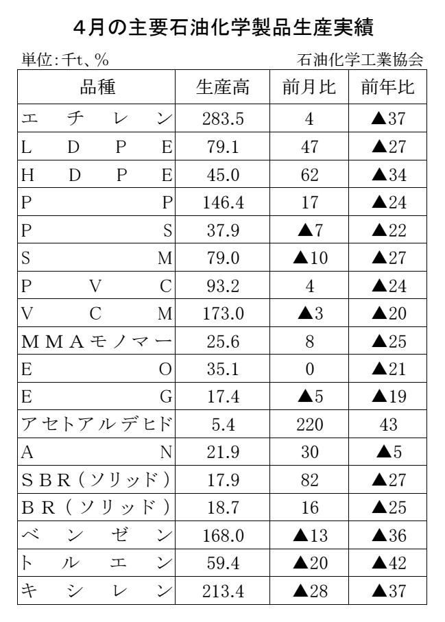 12-17-(年間使用)主要石油化学製品生産実績 石油化学工業協会HP Copy conv 0