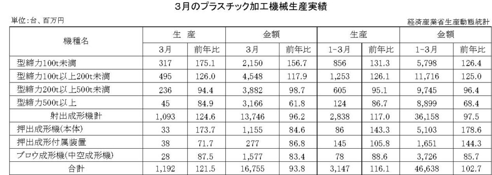 12-13-(年間使用)プラスチック加工機械生産実績 経済産業省HP