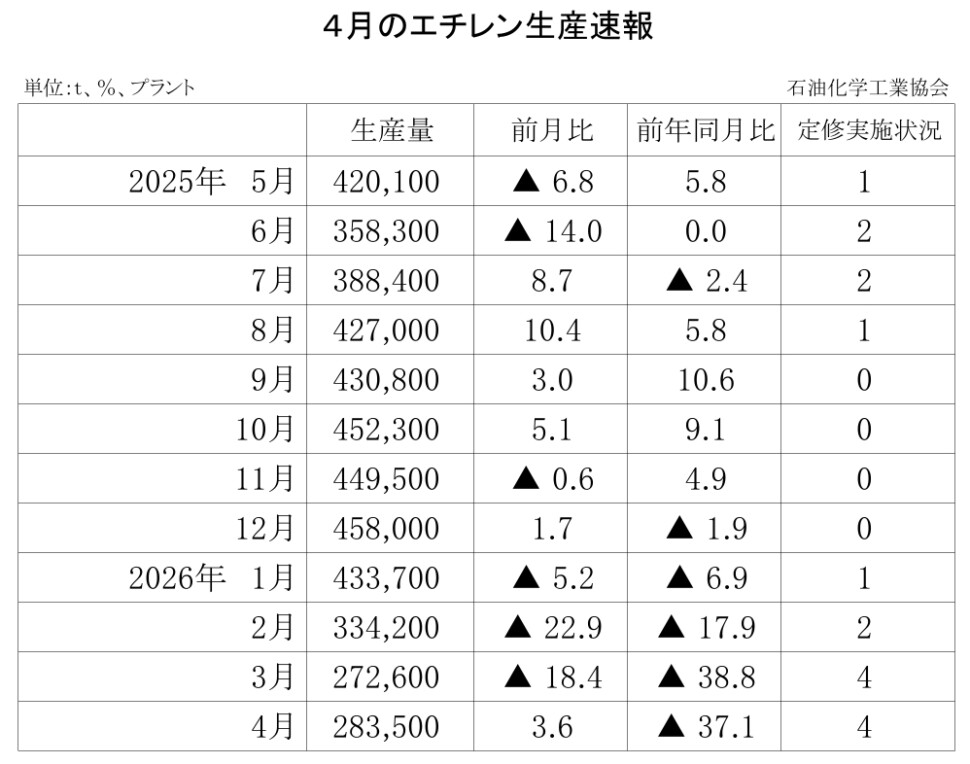 12-6-(年間使用)エチレン生産速報 石油化学工業協会HP