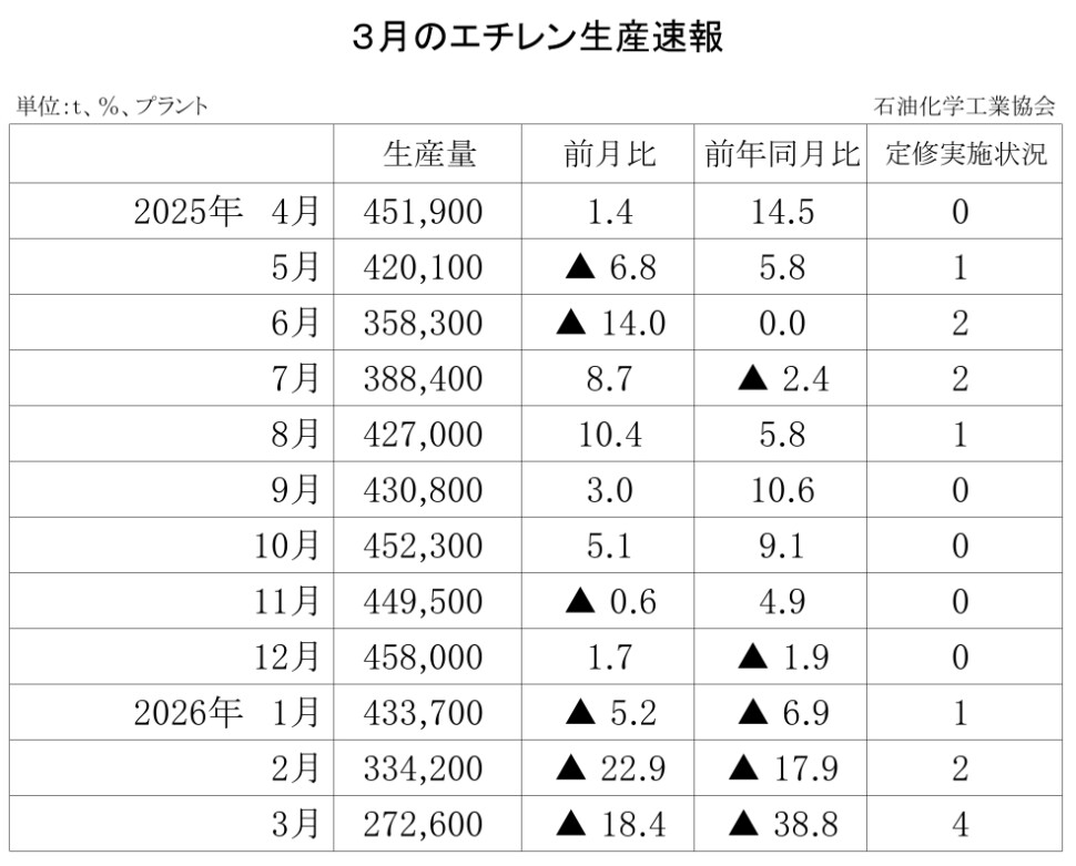 12-6-(年間使用)エチレン生産速報 石油化学工業協会HP