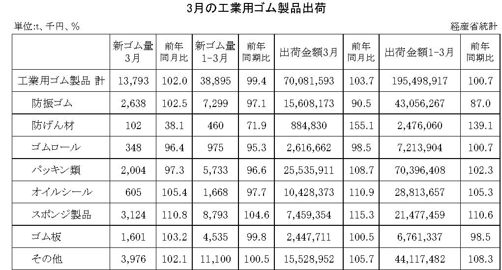 14-月別-工業用ゴム
