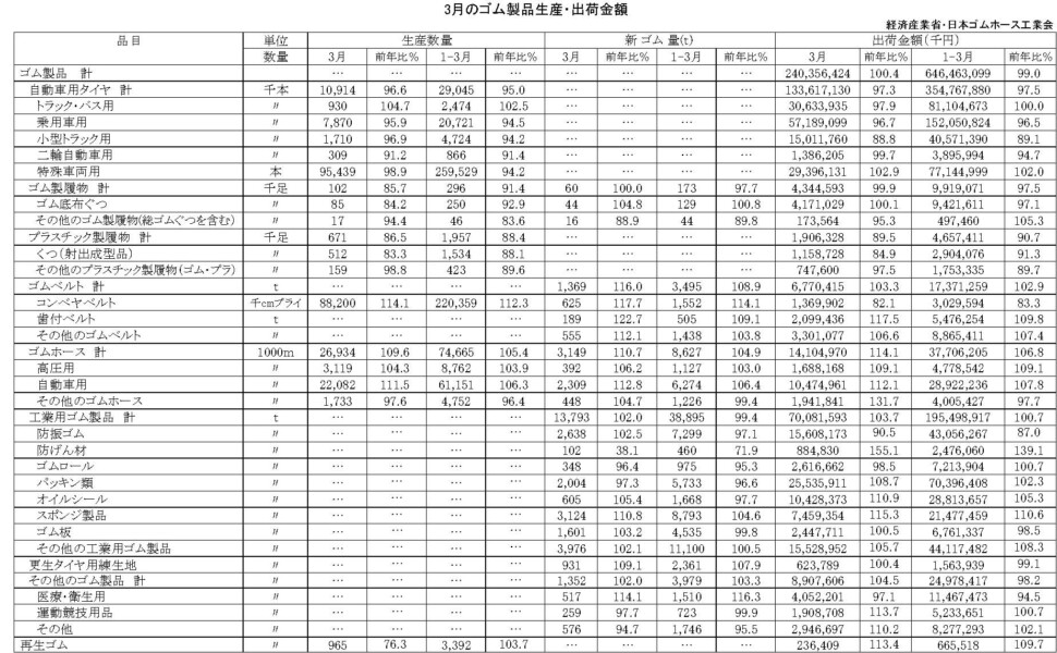 17-月別-ゴム製品生産出荷金額