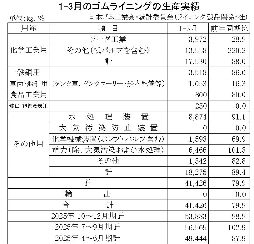 13-月別-ゴムライニング生産実績・00-期間統計