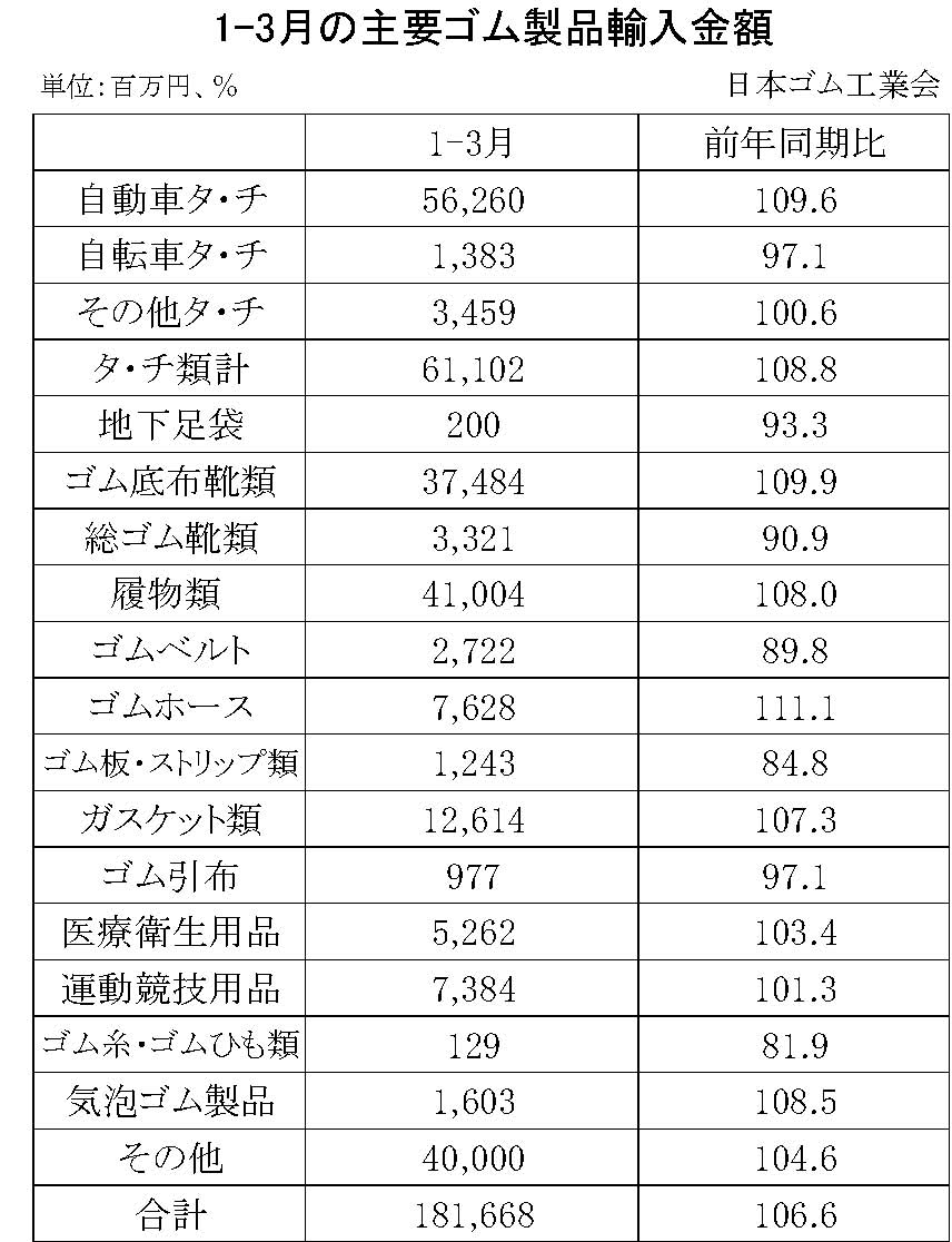 1-3月-ゴム製品輸入
