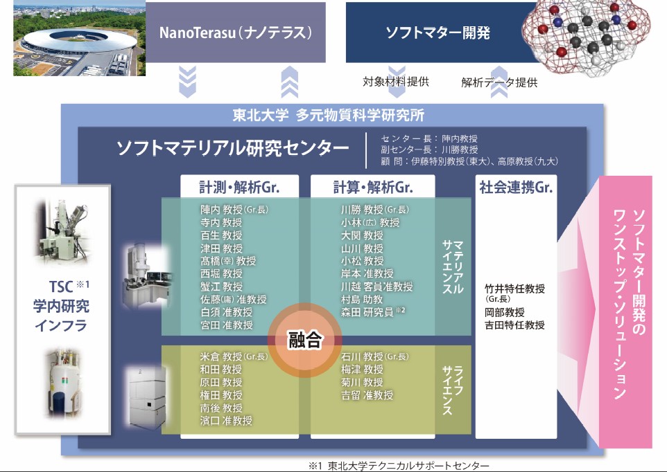 ソフトマテリアル研究センターの組織図