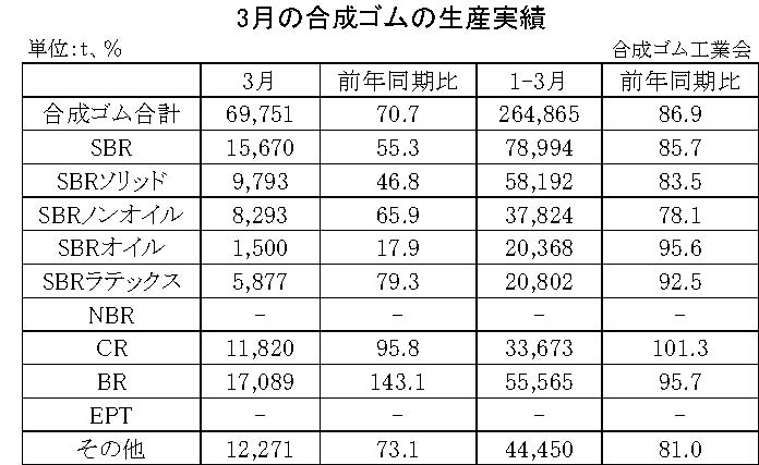 01-月別-合成ゴムの生産実績・00-期間統計-2段11行