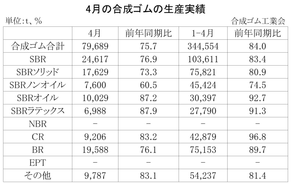 01-月別-合成ゴムの生産実績・00-期間統計-2段11行