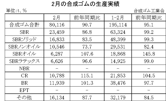 01-月別-合成ゴムの生産実績・00-期間統計-2段11行