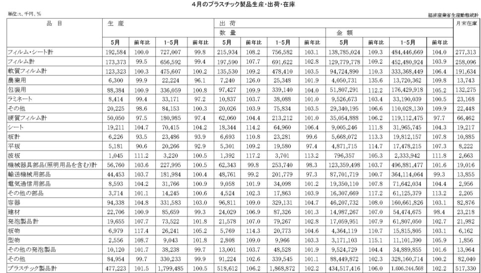12-19-(年間使用)プラスチック製品統計　00-期間統計-縦27横4 経済産業省HP