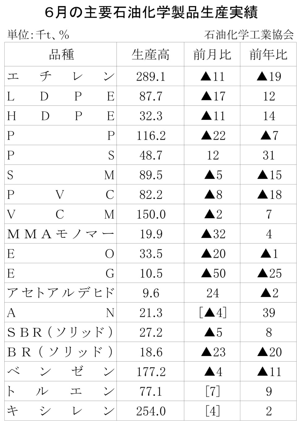 12-17-(年間使用)主要石油化学製品生産実績 石油化学工業協会HP